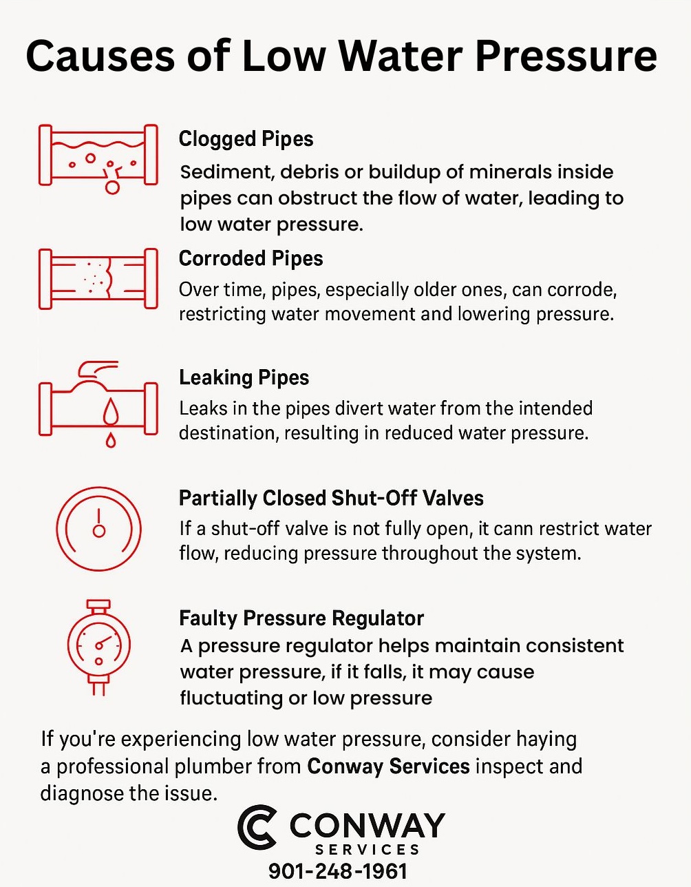 Infographic titled 'Causes of Low Water Pressure' listing the first five causes: Clogged Pipes, Corroded Pipes, Leaking Pipes, Partially Closed Shut-Off Valves, and Faulty Pressure Regulator, with illustrations and descriptions for each cause, and contact information for Conway Services at the bottom.